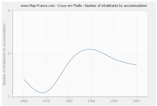 Crouy-en-Thelle : Number of inhabitants by accommodation