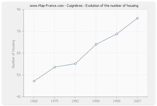 Cuignières : Evolution of the number of housing