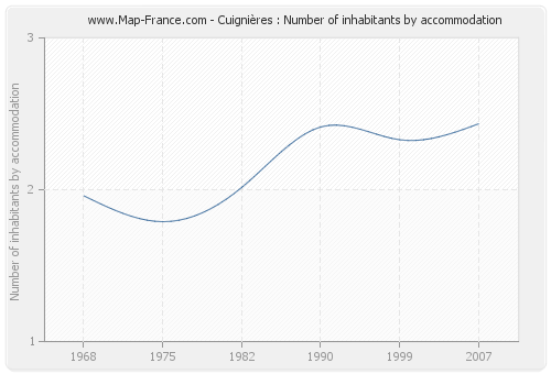 Cuignières : Number of inhabitants by accommodation