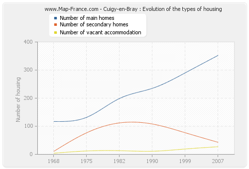Cuigy-en-Bray : Evolution of the types of housing