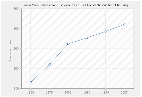 Cuigy-en-Bray : Evolution of the number of housing