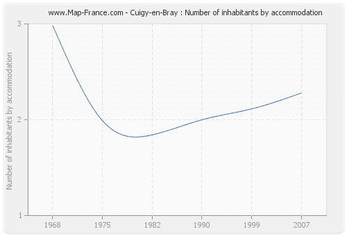Cuigy-en-Bray : Number of inhabitants by accommodation