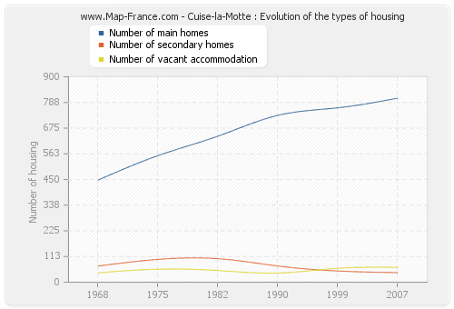 Cuise-la-Motte : Evolution of the types of housing