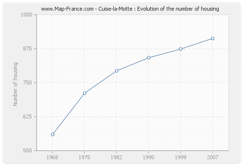 Cuise-la-Motte : Evolution of the number of housing
