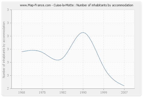 Cuise-la-Motte : Number of inhabitants by accommodation