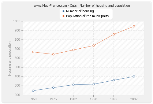 Cuts : Number of housing and population
