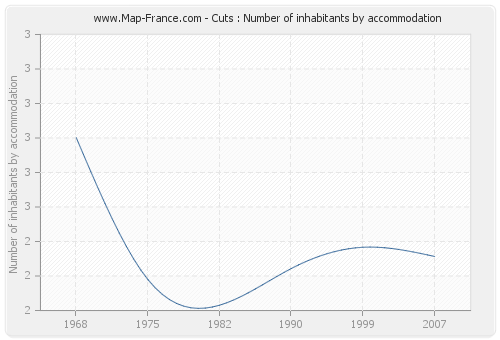 Cuts : Number of inhabitants by accommodation