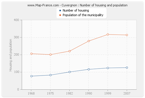 Cuvergnon : Number of housing and population
