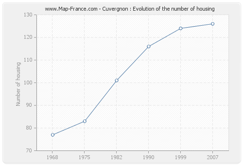 Cuvergnon : Evolution of the number of housing