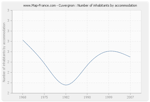 Cuvergnon : Number of inhabitants by accommodation