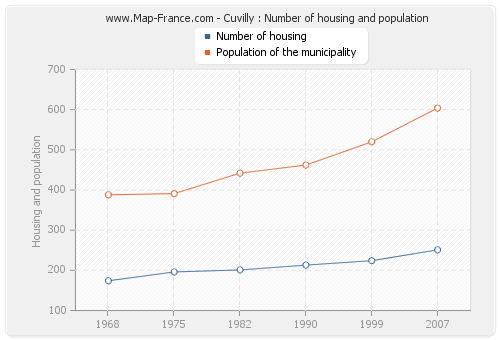 Cuvilly : Number of housing and population