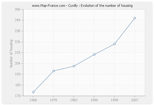 Cuvilly : Evolution of the number of housing