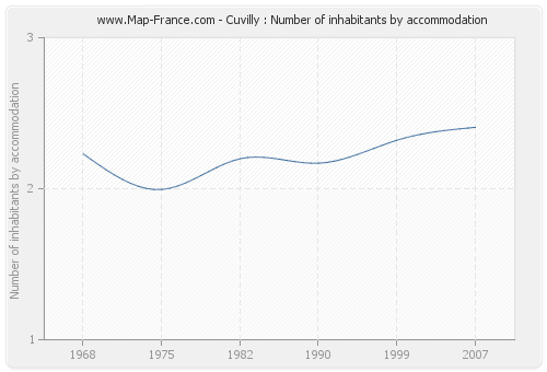 Cuvilly : Number of inhabitants by accommodation