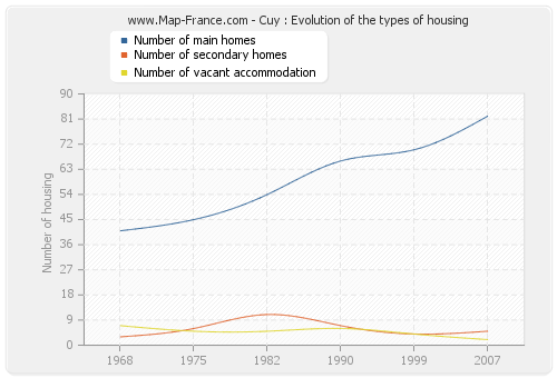 Cuy : Evolution of the types of housing