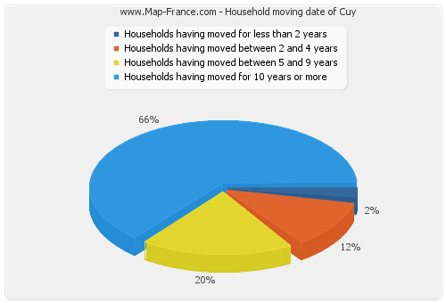 Household moving date of Cuy