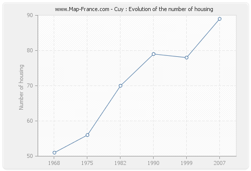 Cuy : Evolution of the number of housing