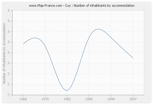 Cuy : Number of inhabitants by accommodation