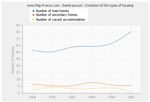 Daméraucourt : Evolution of the types of housing