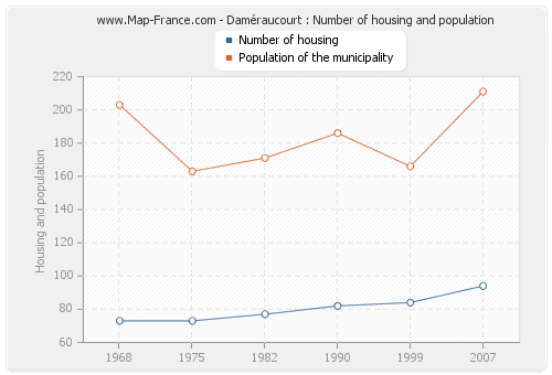 Daméraucourt : Number of housing and population