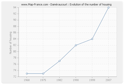 Daméraucourt : Evolution of the number of housing