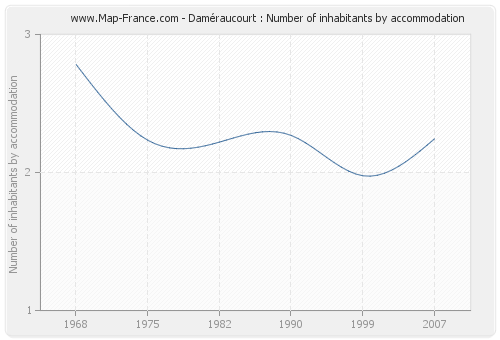 Daméraucourt : Number of inhabitants by accommodation