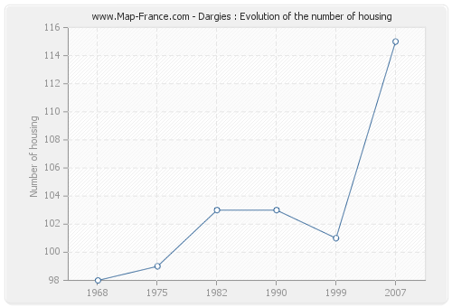 Dargies : Evolution of the number of housing