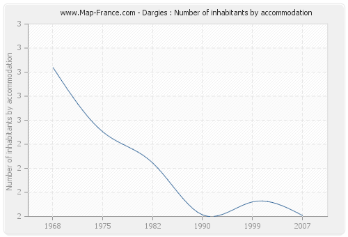Dargies : Number of inhabitants by accommodation