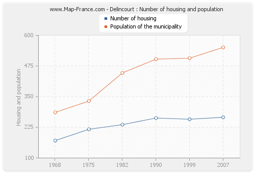 Delincourt : Number of housing and population