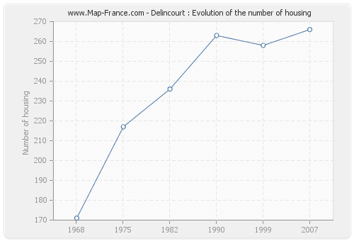 Delincourt : Evolution of the number of housing