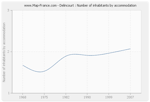 Delincourt : Number of inhabitants by accommodation