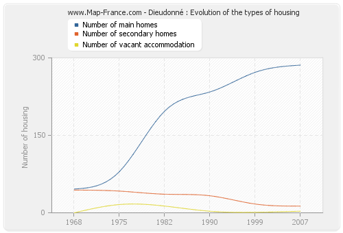 Dieudonné : Evolution of the types of housing
