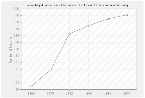Dieudonné : Evolution of the number of housing