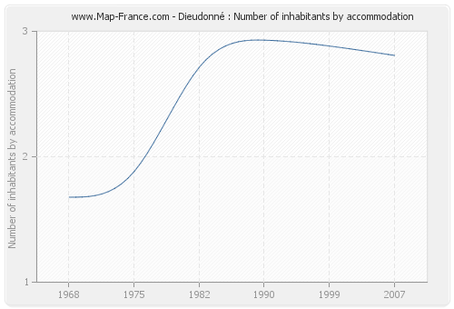 Dieudonné : Number of inhabitants by accommodation