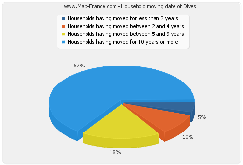 Household moving date of Dives
