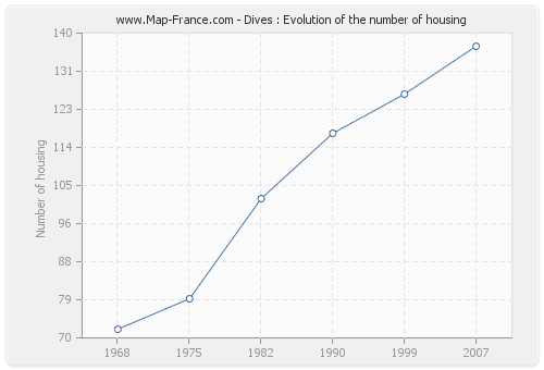 Dives : Evolution of the number of housing