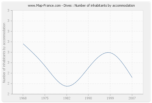 Dives : Number of inhabitants by accommodation