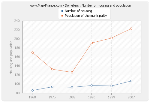 Doméliers : Number of housing and population
