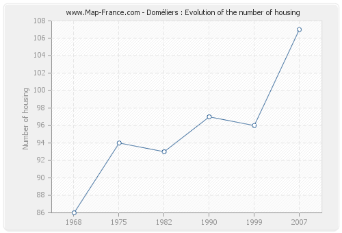 Doméliers : Evolution of the number of housing