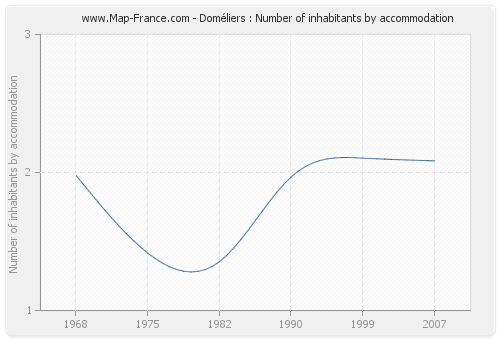 Doméliers : Number of inhabitants by accommodation