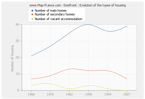 Domfront : Evolution of the types of housing