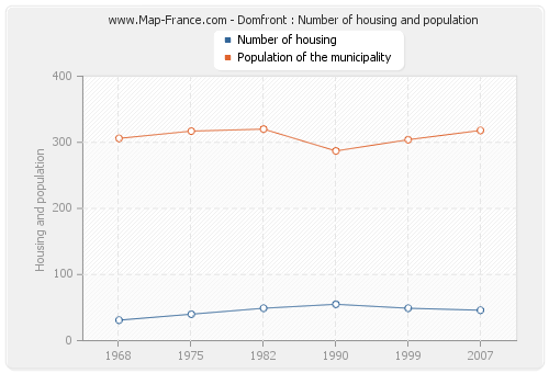 Domfront : Number of housing and population