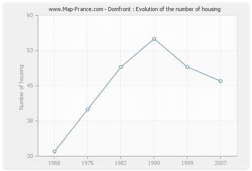 Domfront : Evolution of the number of housing