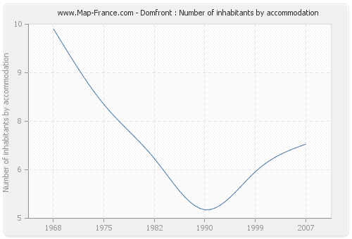 Domfront : Number of inhabitants by accommodation