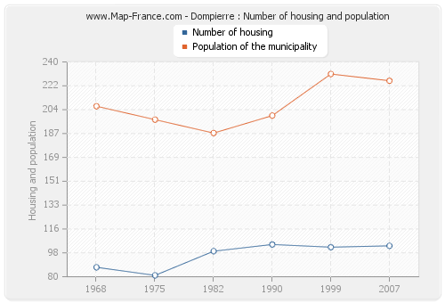 Dompierre : Number of housing and population