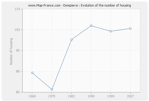 Dompierre : Evolution of the number of housing