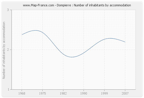 Dompierre : Number of inhabitants by accommodation