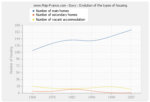 Duvy : Evolution of the types of housing