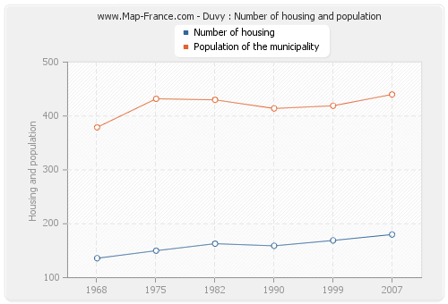 Duvy : Number of housing and population