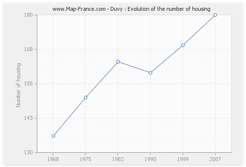 Duvy : Evolution of the number of housing