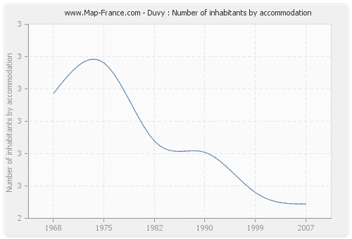 Duvy : Number of inhabitants by accommodation